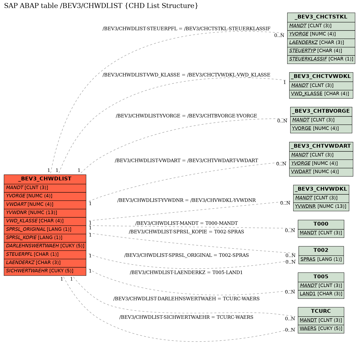 E-R Diagram for table /BEV3/CHWDLIST (CHD List Structure)