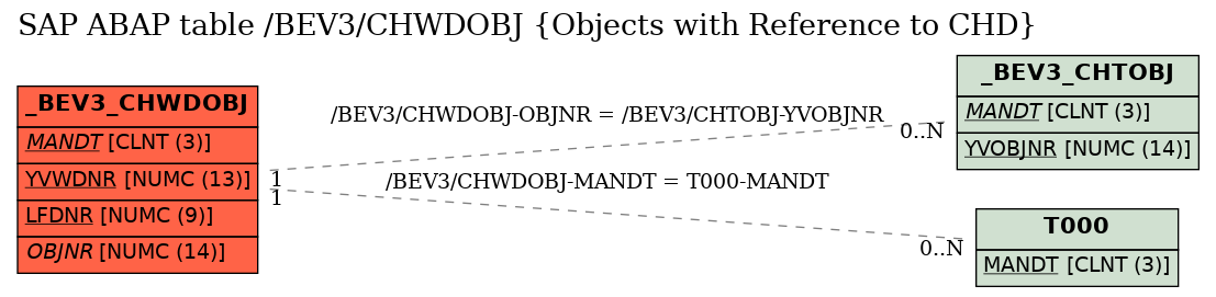 E-R Diagram for table /BEV3/CHWDOBJ (Objects with Reference to CHD)