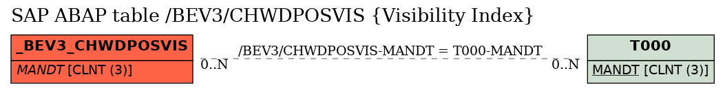 E-R Diagram for table /BEV3/CHWDPOSVIS (Visibility Index)