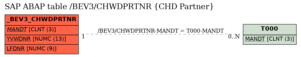 E-R Diagram for table /BEV3/CHWDPRTNR (CHD Partner)