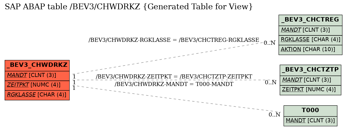 E-R Diagram for table /BEV3/CHWDRKZ (Generated Table for View)