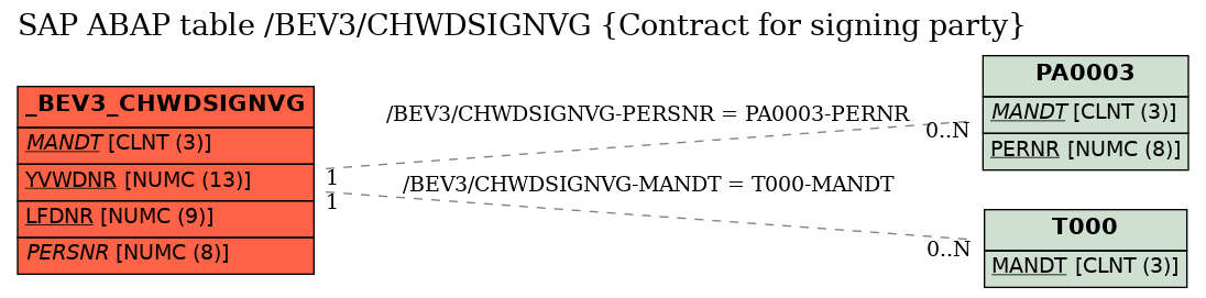 E-R Diagram for table /BEV3/CHWDSIGNVG (Contract for signing party)