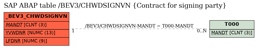 E-R Diagram for table /BEV3/CHWDSIGNVN (Contract for signing party)