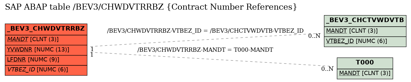 E-R Diagram for table /BEV3/CHWDVTRRBZ (Contract Number References)