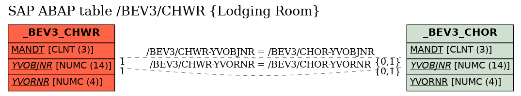 E-R Diagram for table /BEV3/CHWR (Lodging Room)