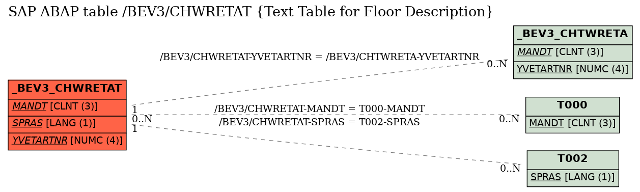 E-R Diagram for table /BEV3/CHWRETAT (Text Table for Floor Description)