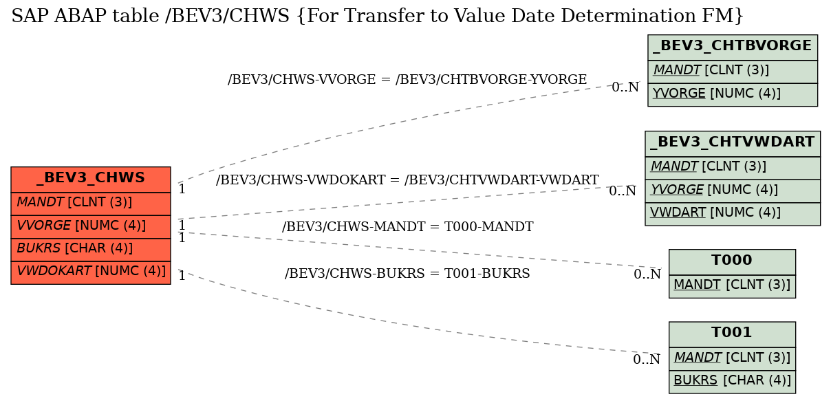 E-R Diagram for table /BEV3/CHWS (For Transfer to Value Date Determination FM)