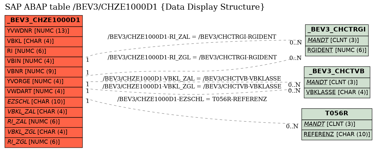 E-R Diagram for table /BEV3/CHZE1000D1 (Data Display Structure)