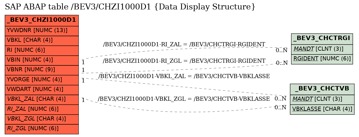 E-R Diagram for table /BEV3/CHZI1000D1 (Data Display Structure)