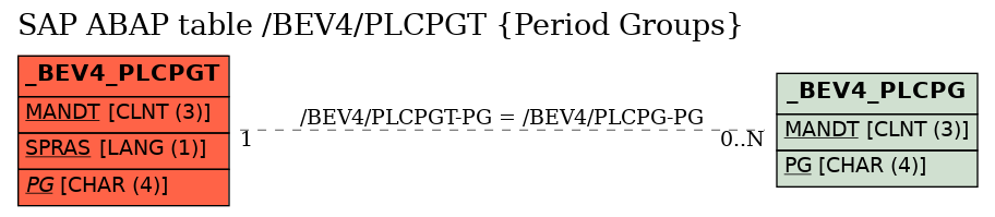 E-R Diagram for table /BEV4/PLCPGT (Period Groups)