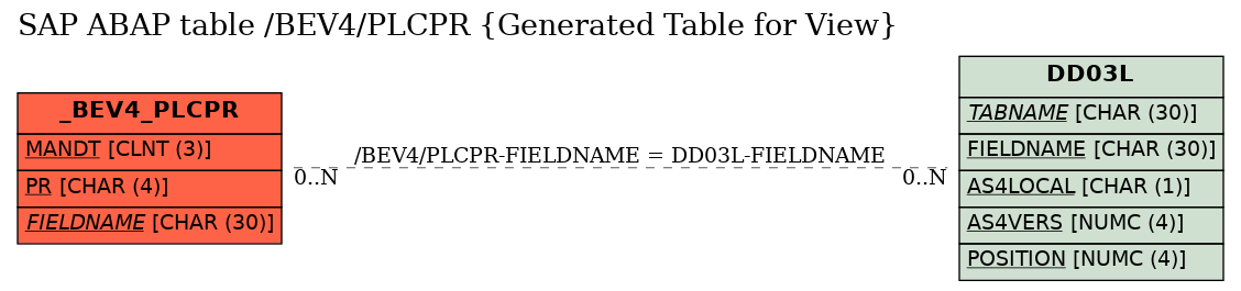 E-R Diagram for table /BEV4/PLCPR (Generated Table for View)