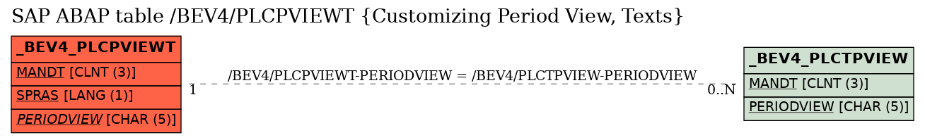 E-R Diagram for table /BEV4/PLCPVIEWT (Customizing Period View, Texts)