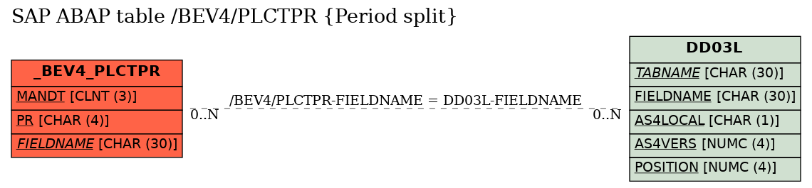 E-R Diagram for table /BEV4/PLCTPR (Period split)