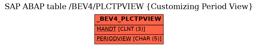 E-R Diagram for table /BEV4/PLCTPVIEW (Customizing Period View)