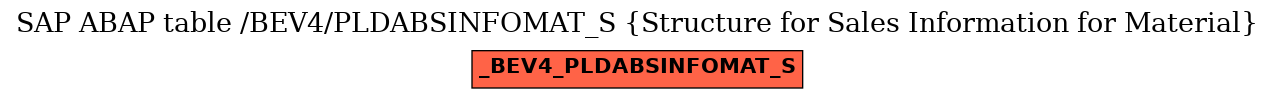 E-R Diagram for table /BEV4/PLDABSINFOMAT_S (Structure for Sales Information for Material)