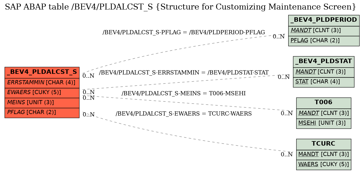 E-R Diagram for table /BEV4/PLDALCST_S (Structure for Customizing Maintenance Screen)