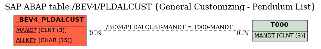 E-R Diagram for table /BEV4/PLDALCUST (General Customizing - Pendulum List)