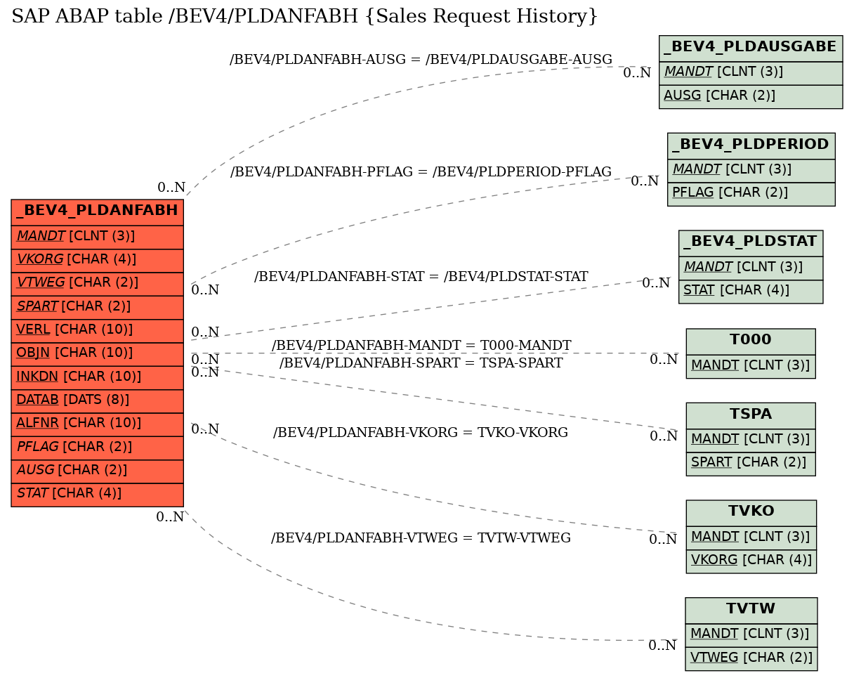 E-R Diagram for table /BEV4/PLDANFABH (Sales Request History)