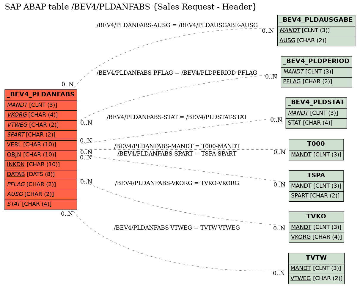 E-R Diagram for table /BEV4/PLDANFABS (Sales Request - Header)