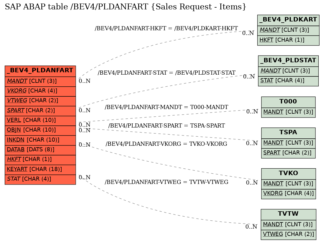 E-R Diagram for table /BEV4/PLDANFART (Sales Request - Items)