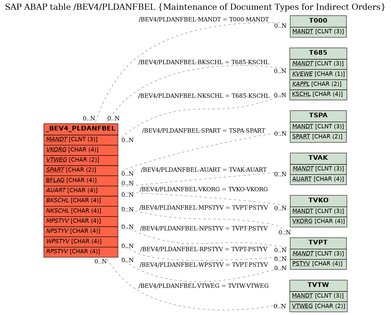 E-R Diagram for table /BEV4/PLDANFBEL (Maintenance of Document Types for Indirect Orders)