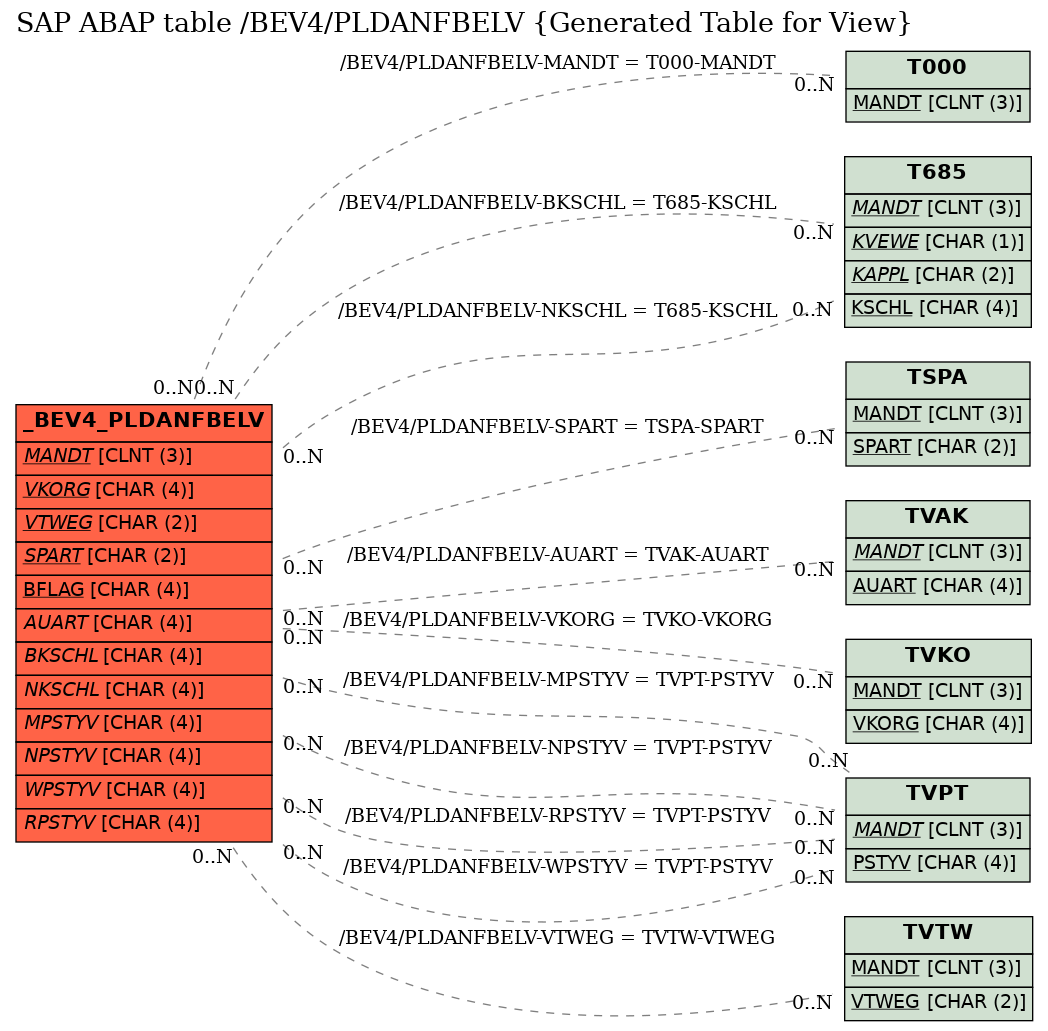 E-R Diagram for table /BEV4/PLDANFBELV (Generated Table for View)