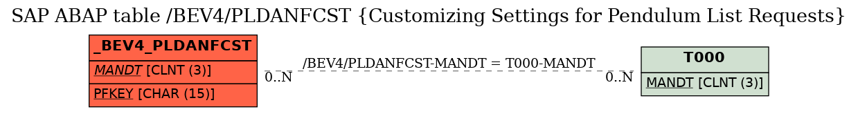 E-R Diagram for table /BEV4/PLDANFCST (Customizing Settings for Pendulum List Requests)