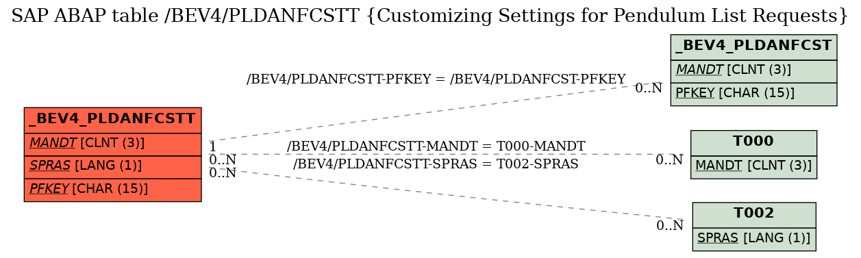 E-R Diagram for table /BEV4/PLDANFCSTT (Customizing Settings for Pendulum List Requests)