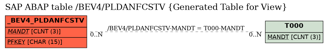 E-R Diagram for table /BEV4/PLDANFCSTV (Generated Table for View)