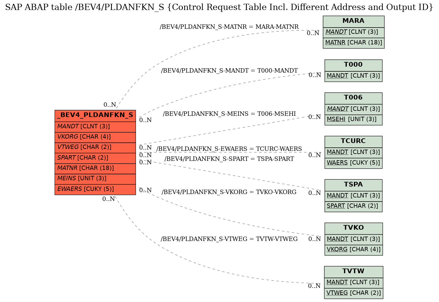 E-R Diagram for table /BEV4/PLDANFKN_S (Control Request Table Incl. Different Address and Output ID)