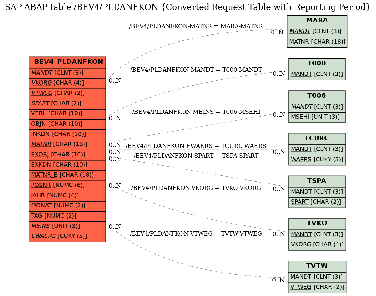 E-R Diagram for table /BEV4/PLDANFKON (Converted Request Table with Reporting Period)