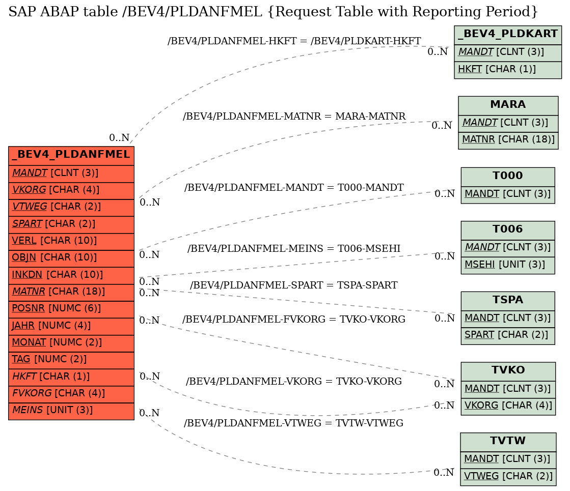 E-R Diagram for table /BEV4/PLDANFMEL (Request Table with Reporting Period)