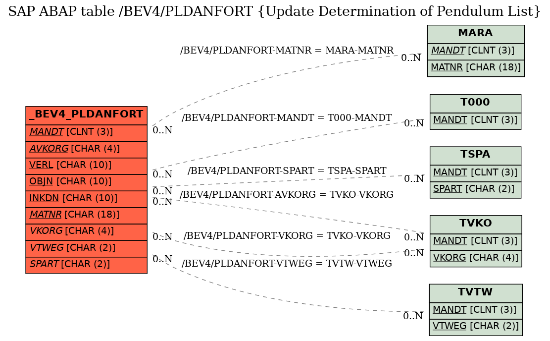 E-R Diagram for table /BEV4/PLDANFORT (Update Determination of Pendulum List)