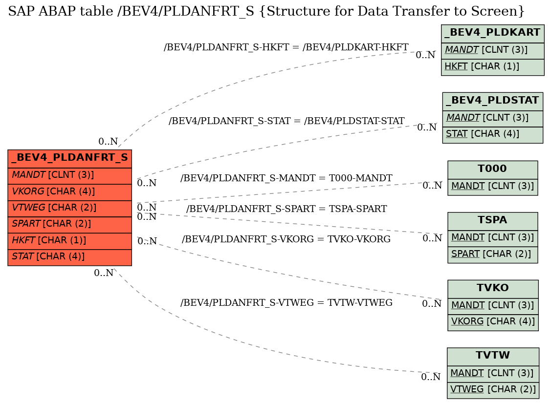 E-R Diagram for table /BEV4/PLDANFRT_S (Structure for Data Transfer to Screen)