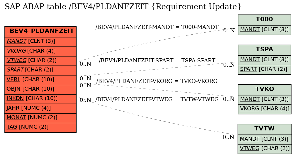 E-R Diagram for table /BEV4/PLDANFZEIT (Requirement Update)