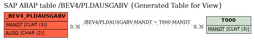 E-R Diagram for table /BEV4/PLDAUSGABV (Generated Table for View)