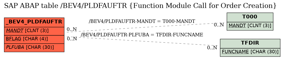 E-R Diagram for table /BEV4/PLDFAUFTR (Function Module Call for Order Creation)