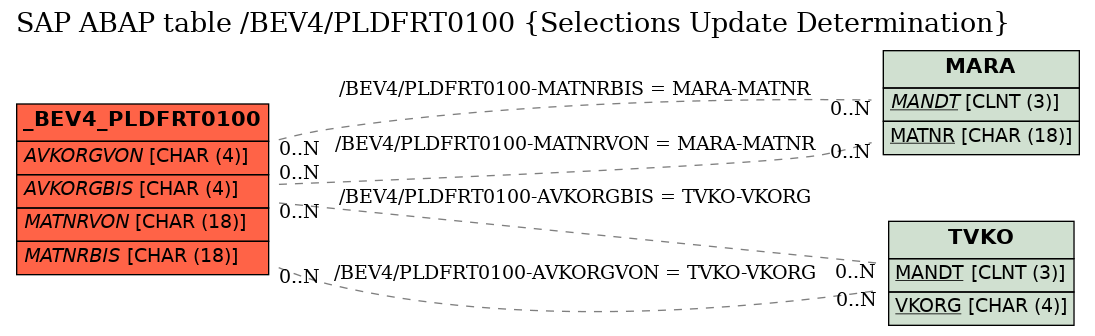 E-R Diagram for table /BEV4/PLDFRT0100 (Selections Update Determination)