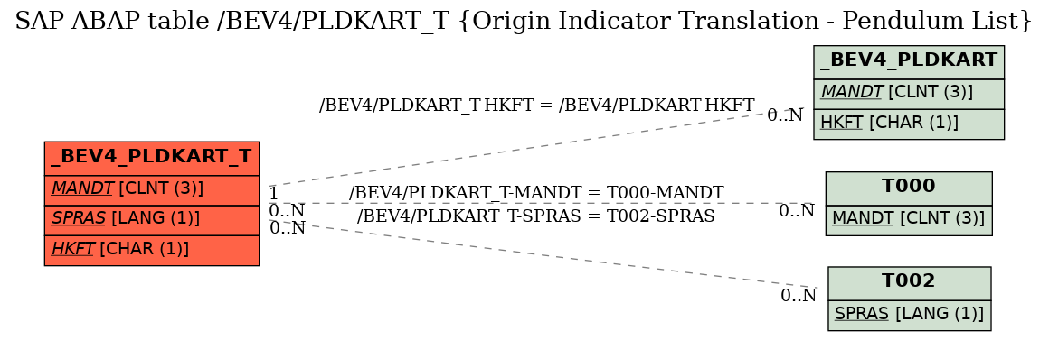 E-R Diagram for table /BEV4/PLDKART_T (Origin Indicator Translation - Pendulum List)