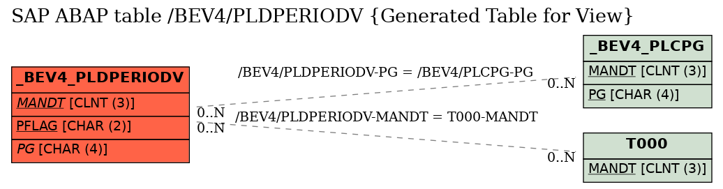 E-R Diagram for table /BEV4/PLDPERIODV (Generated Table for View)