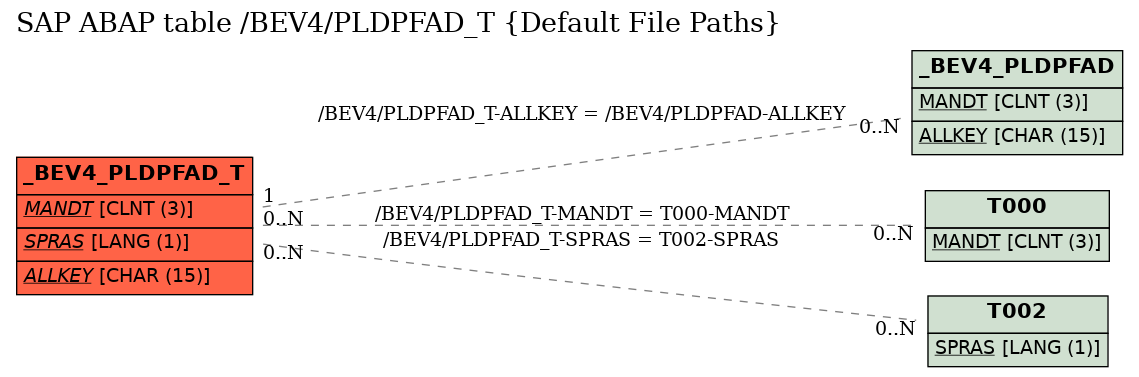 E-R Diagram for table /BEV4/PLDPFAD_T (Default File Paths)