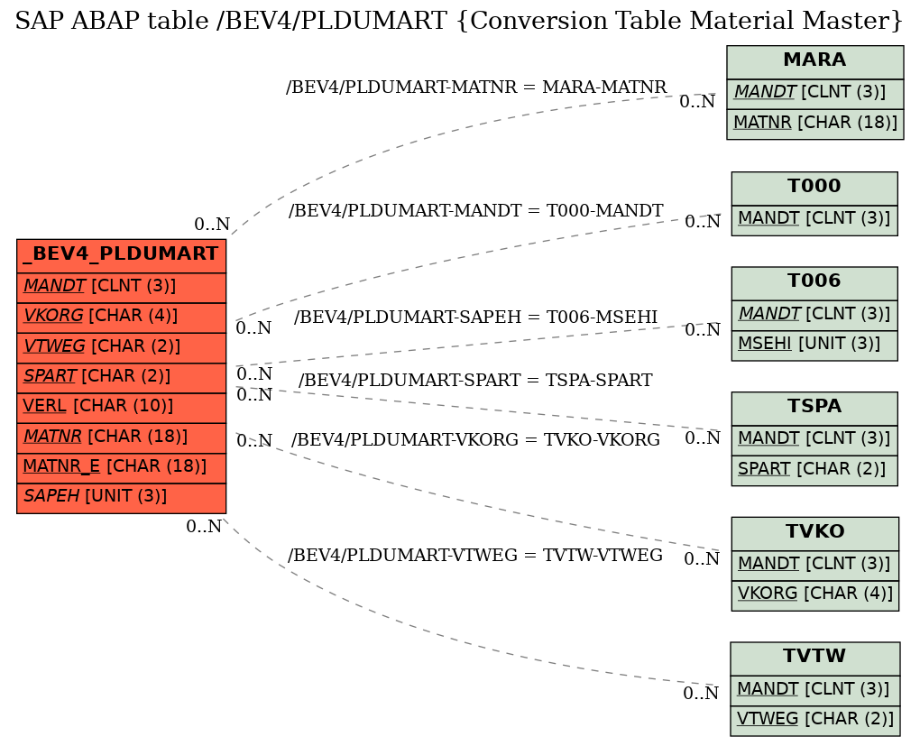 E-R Diagram for table /BEV4/PLDUMART (Conversion Table Material Master)