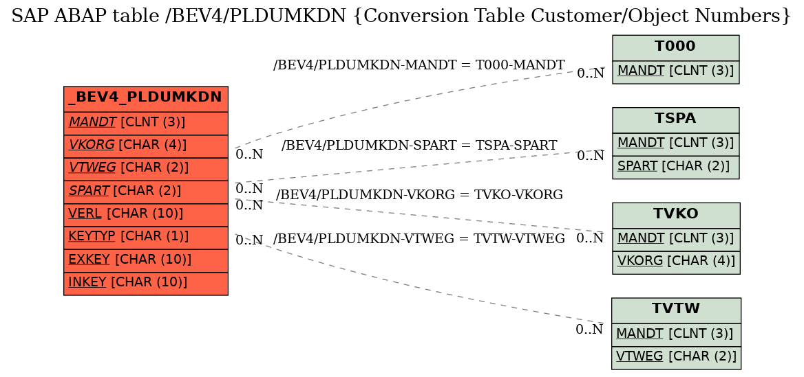 E-R Diagram for table /BEV4/PLDUMKDN (Conversion Table Customer/Object Numbers)