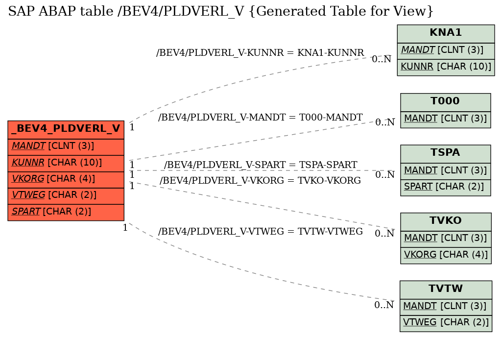E-R Diagram for table /BEV4/PLDVERL_V (Generated Table for View)