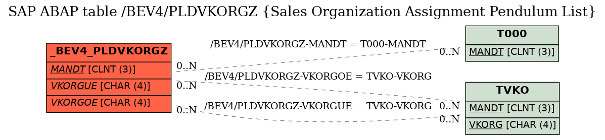 E-R Diagram for table /BEV4/PLDVKORGZ (Sales Organization Assignment Pendulum List)