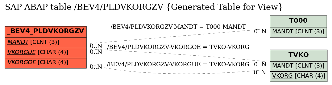E-R Diagram for table /BEV4/PLDVKORGZV (Generated Table for View)