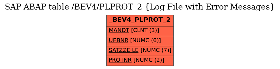 E-R Diagram for table /BEV4/PLPROT_2 (Log File with Error Messages)