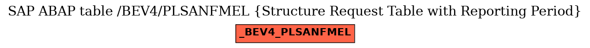 E-R Diagram for table /BEV4/PLSANFMEL (Structure Request Table with Reporting Period)