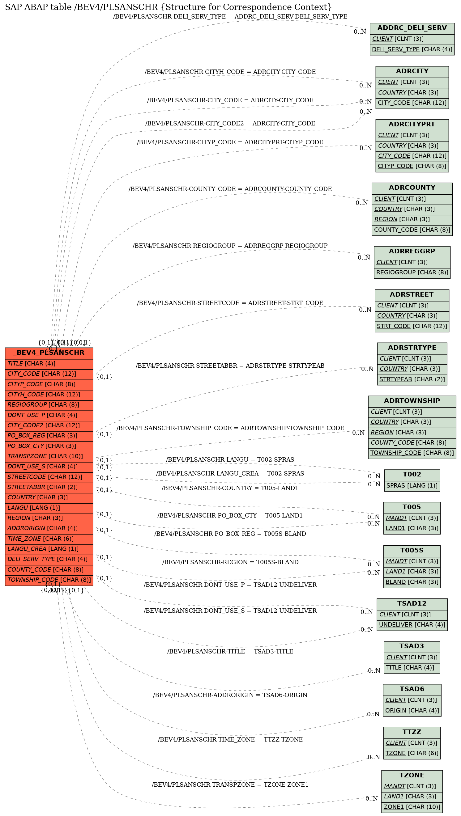 E-R Diagram for table /BEV4/PLSANSCHR (Structure for Correspondence Context)