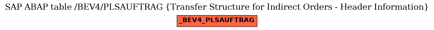 E-R Diagram for table /BEV4/PLSAUFTRAG (Transfer Structure for Indirect Orders - Header Information)